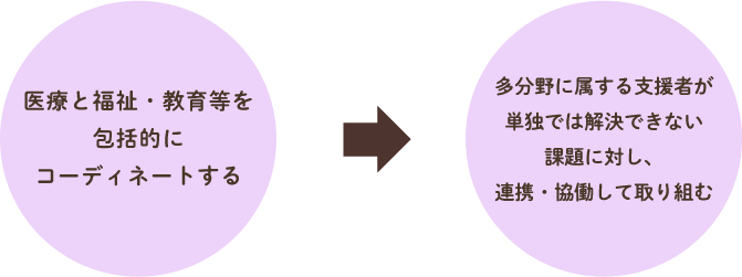 本人・家族を中心とした支援者との図
