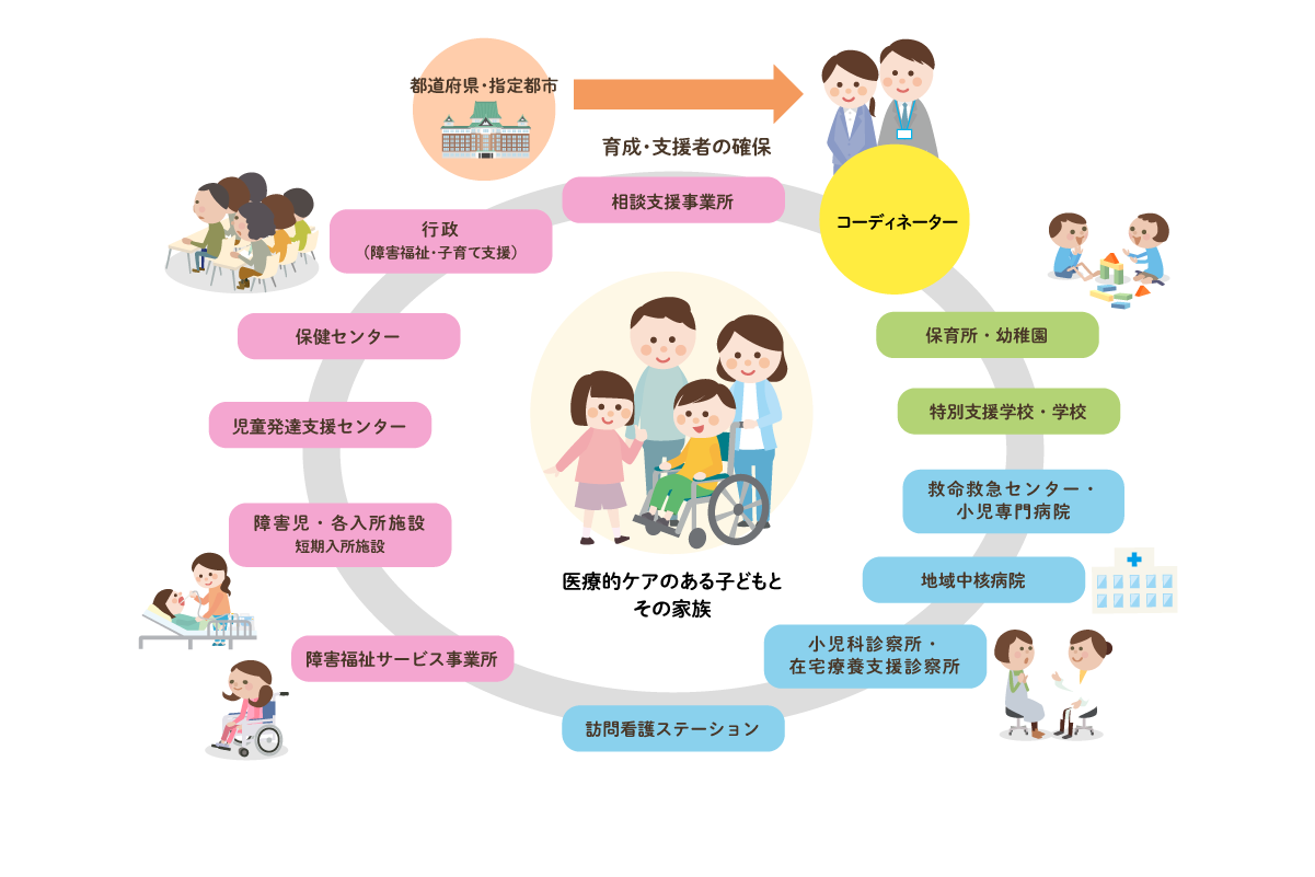 本人・家族を中心とした支援者との図